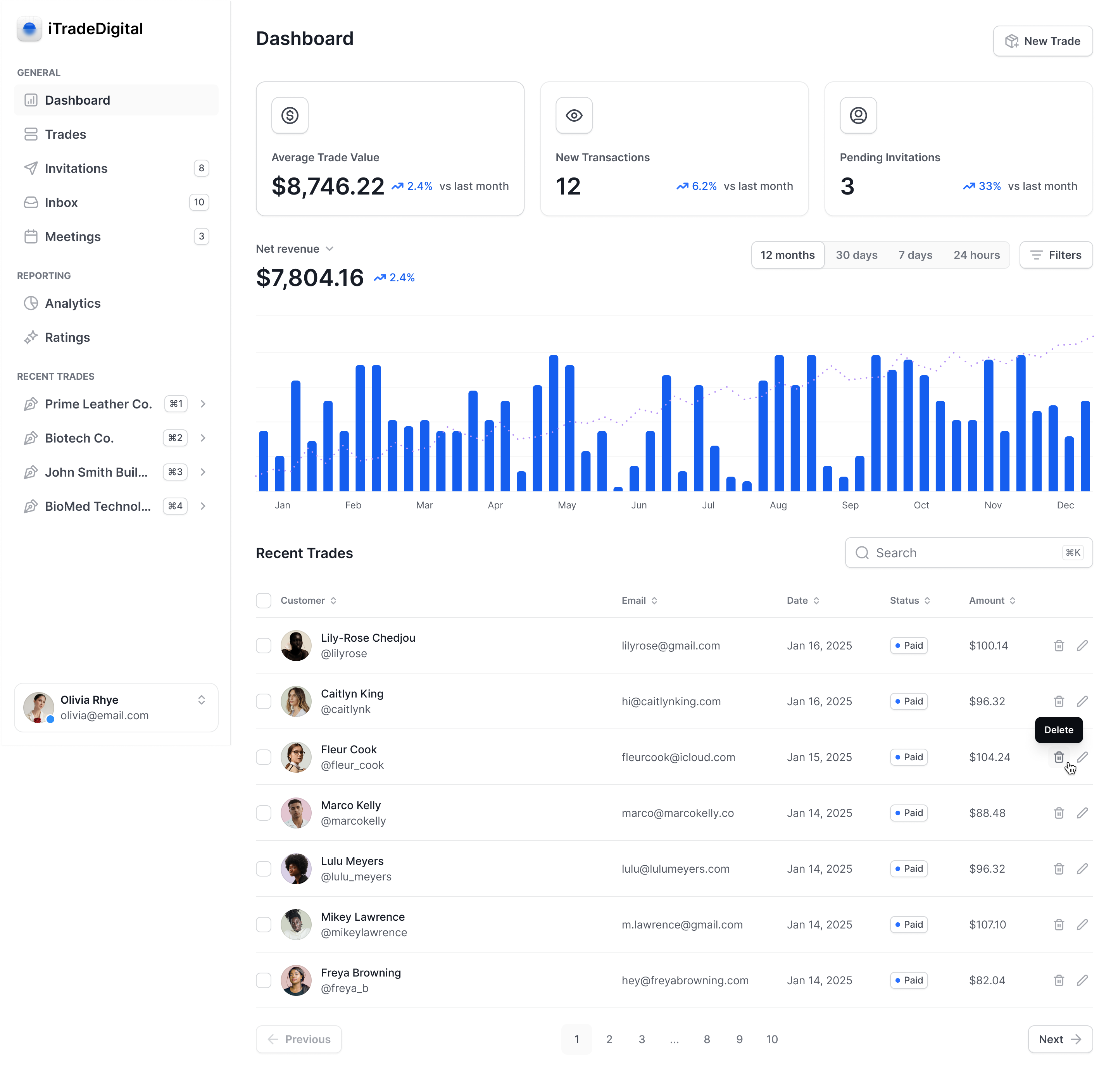 iTradeDigital dashboard — trade metrics, revenue, and recent trades